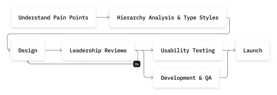 Project timeline diagram